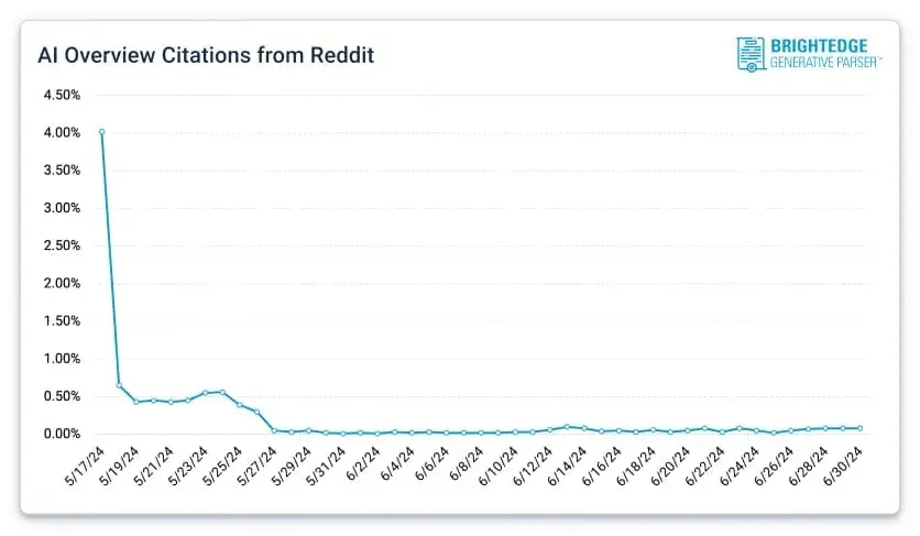 Figura 3 Ai Overview citazioni da Reddit