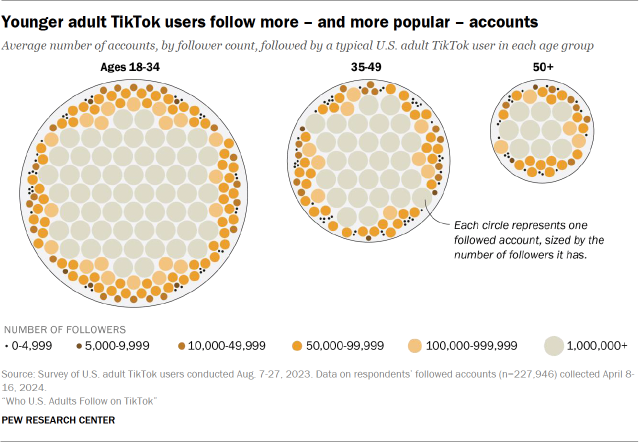 Account più seguiti in base alla popolarità